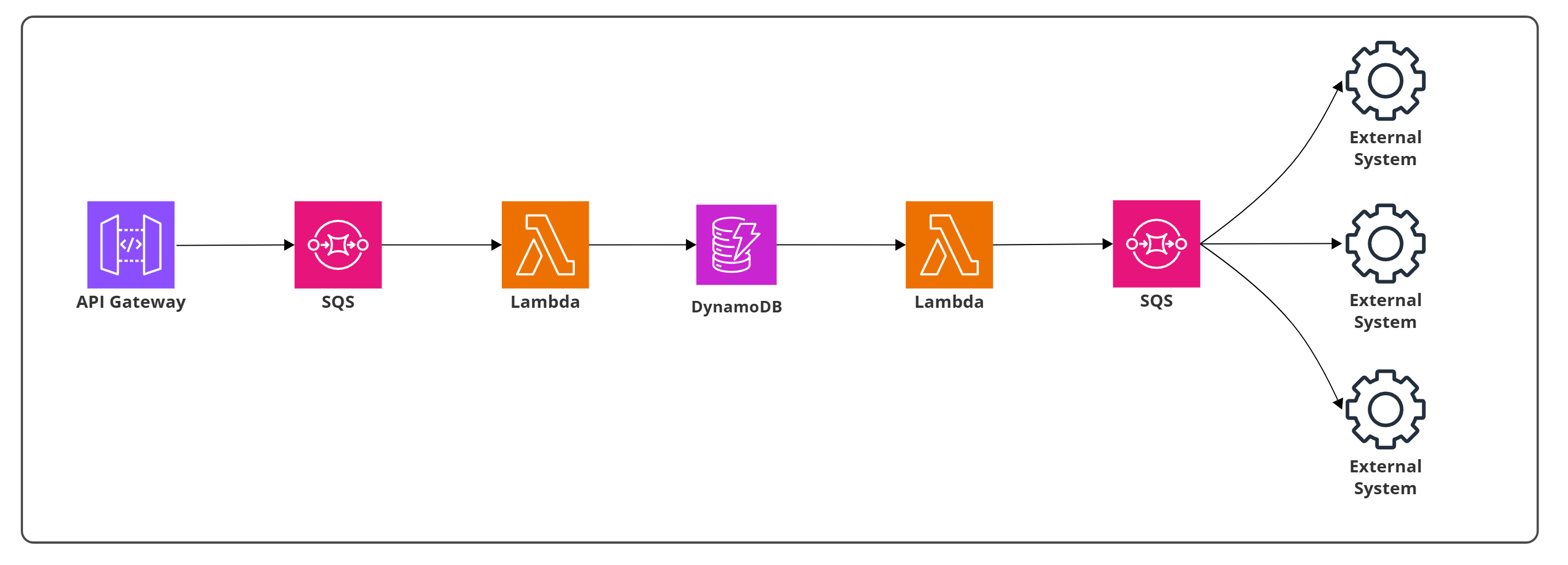 AWS Event Driven Architecture