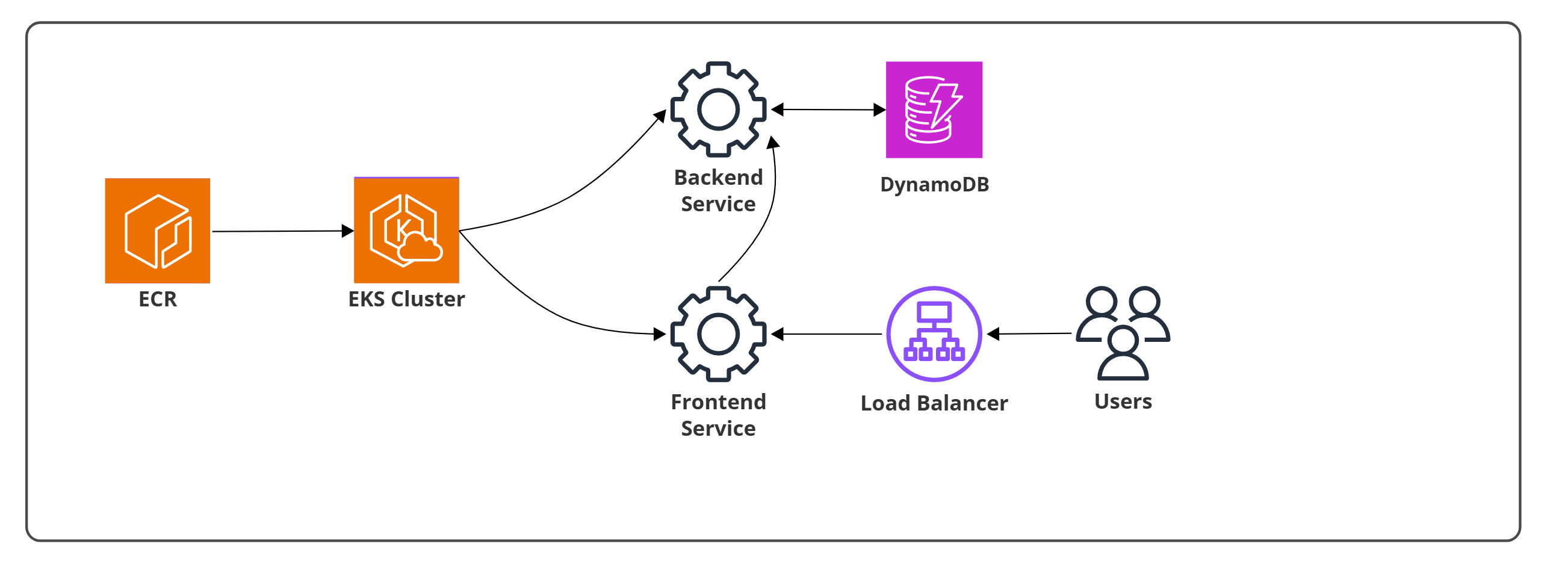 EKS Architecture Diagram