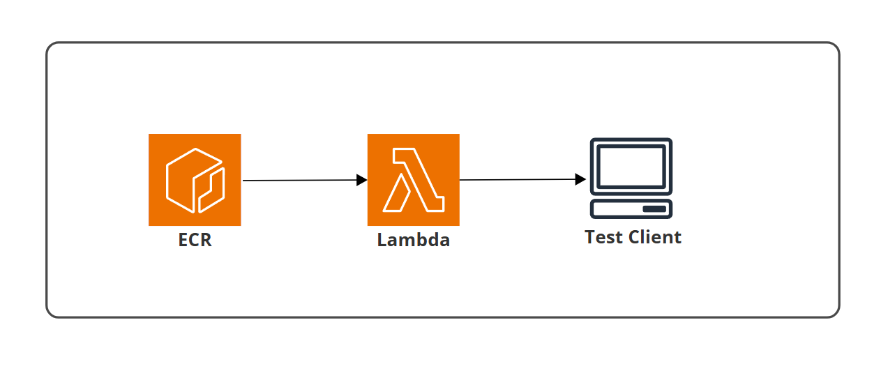 Lambda Container Architecture