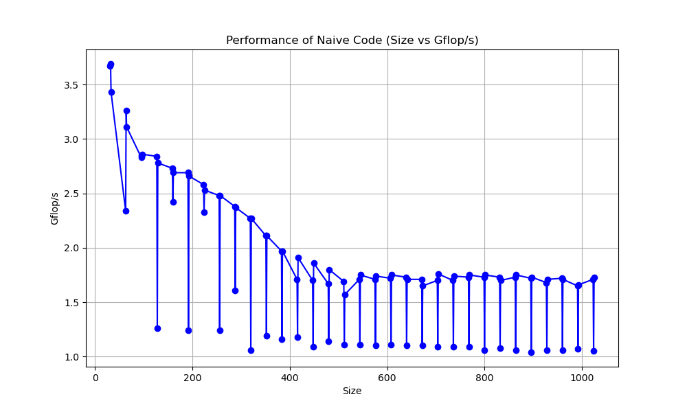 CPU Naive code performance