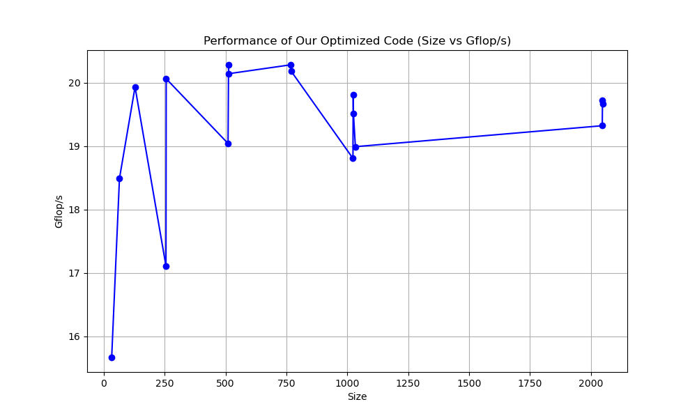 CPU Our code performance