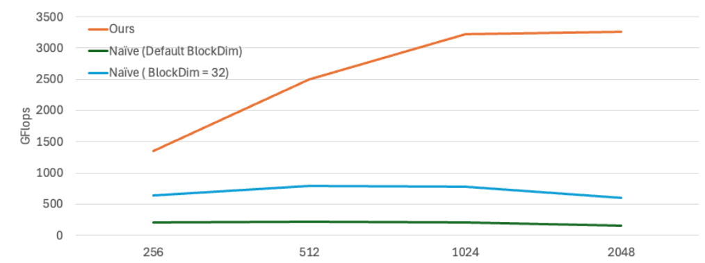 GPU Code Performance