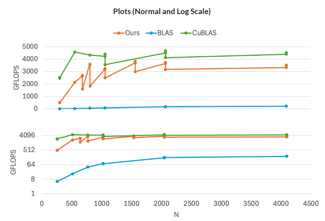 GPU Code Performance Comparison