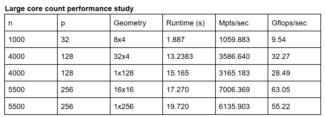 Strong Scaling Study on large number of cores