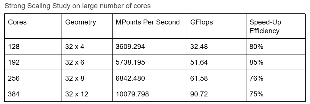 Strong Scaling Study on large number of cores