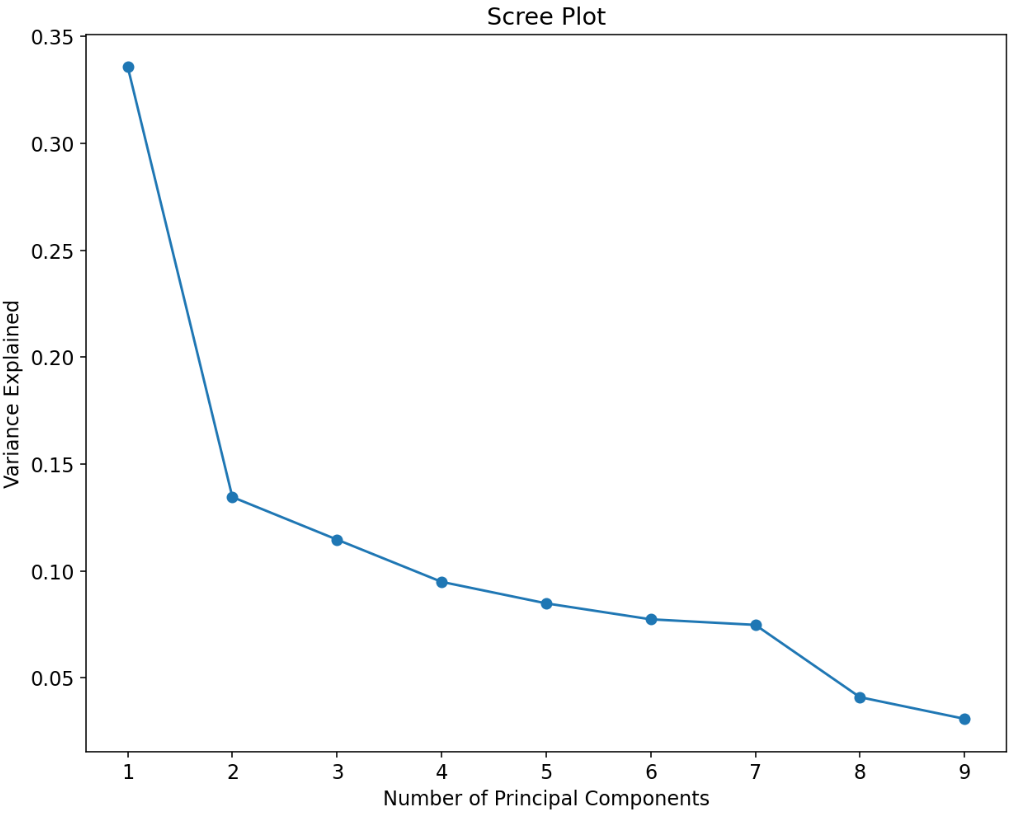 Scree Plot