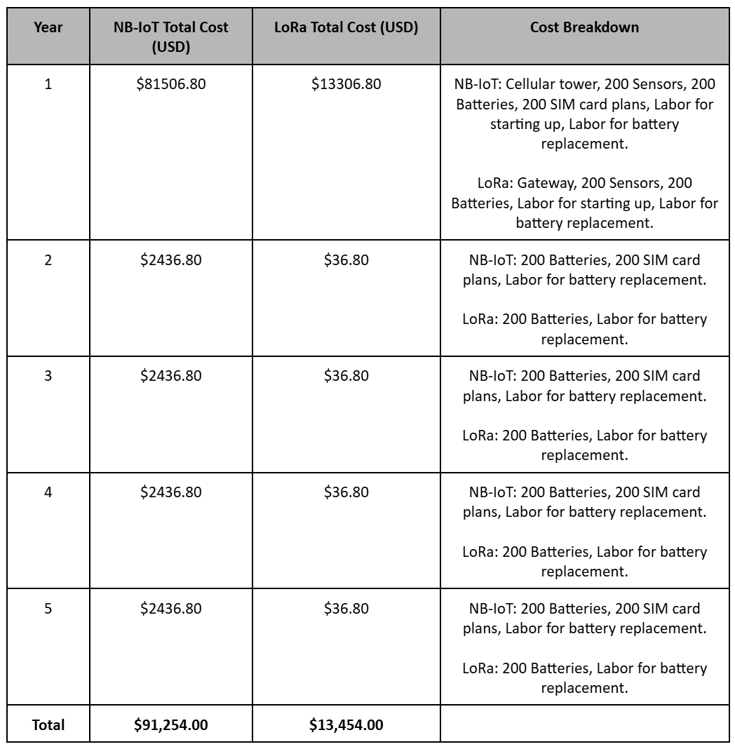 Yearly Energy & Cost Comparison
