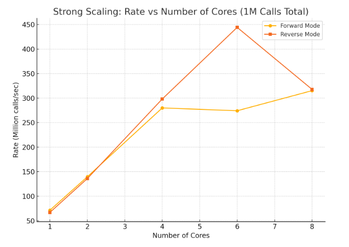 Strong Scaling