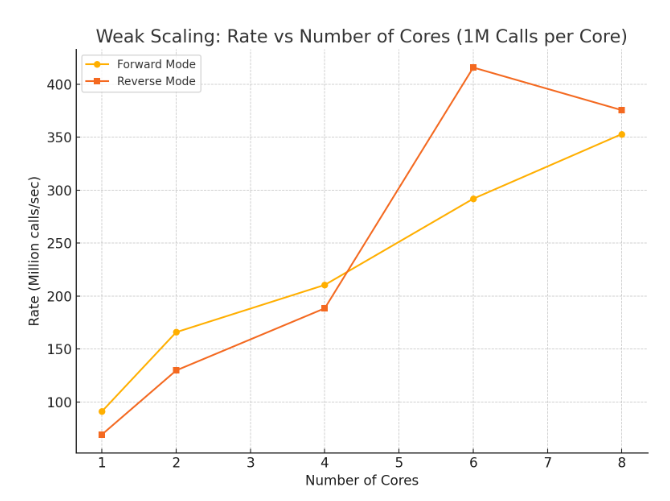 Weak Scaling